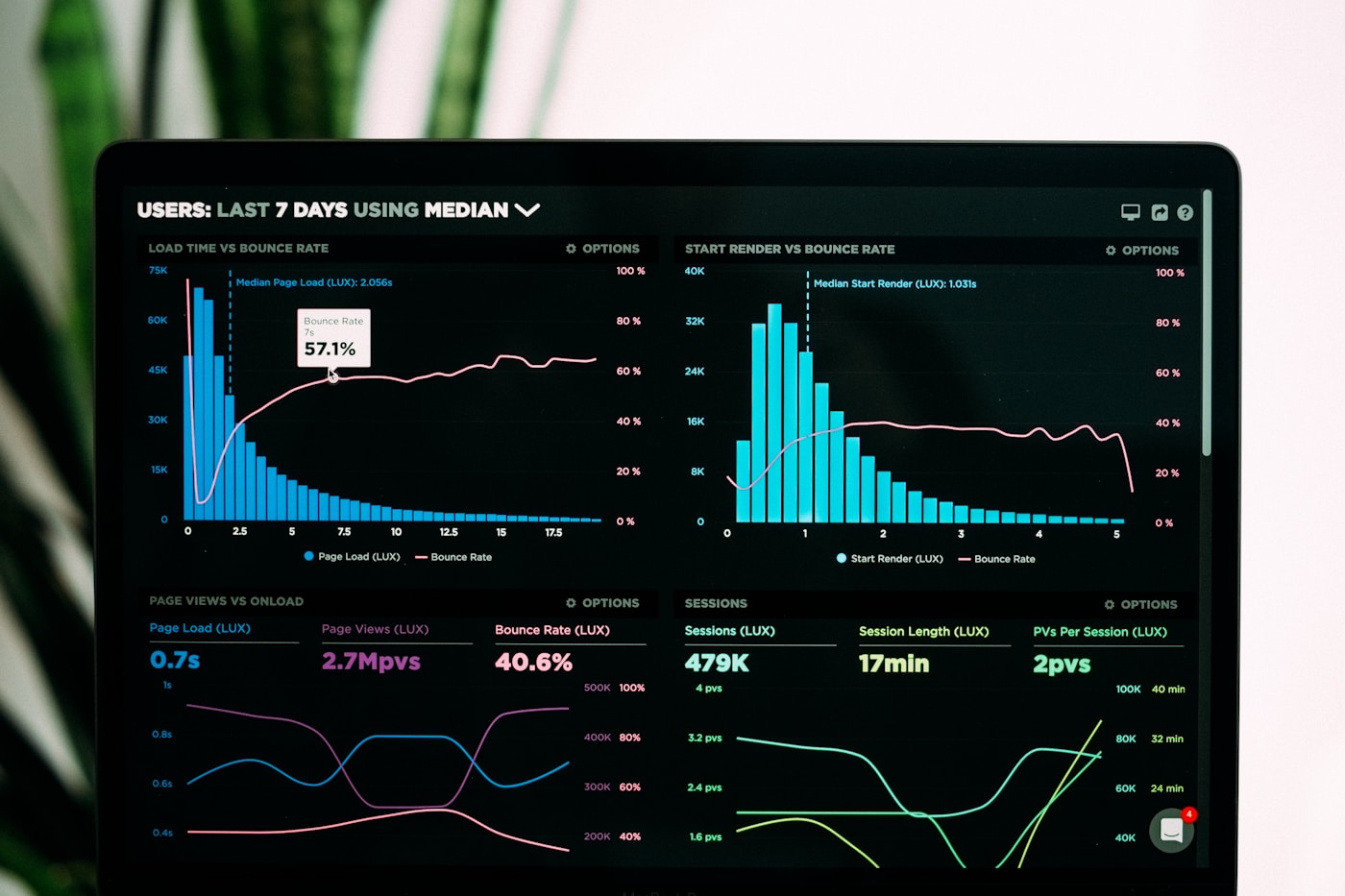 Analytics dashboard used for business decision making
