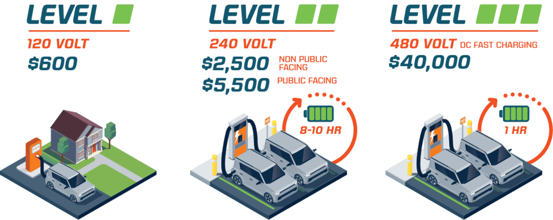 How Much Does a Level 2 EV Charger Cost to Install in Vancouver?